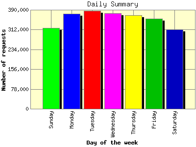 Daily Summary: Number of requests by Day of the week.